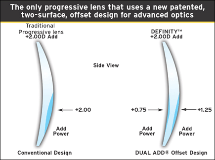 Hoya Progressive Lenses Chart